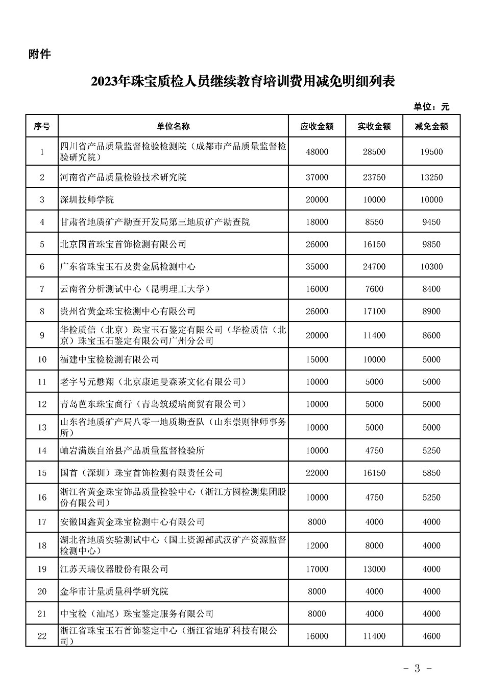 中國質(zhì)量檢驗協(xié)會關(guān)于發(fā)布《2023年珠寶質(zhì)檢人員繼續(xù)教育培訓(xùn)費(fèi)用減免明細(xì)列表》的公告