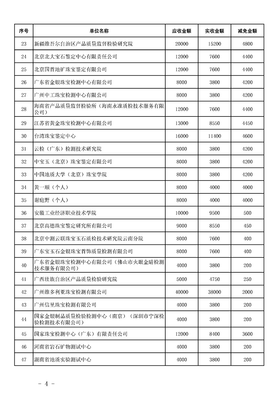 中國質(zhì)量檢驗協(xié)會關(guān)于發(fā)布《2023年珠寶質(zhì)檢人員繼續(xù)教育培訓(xùn)費(fèi)用減免明細(xì)列表》的公告